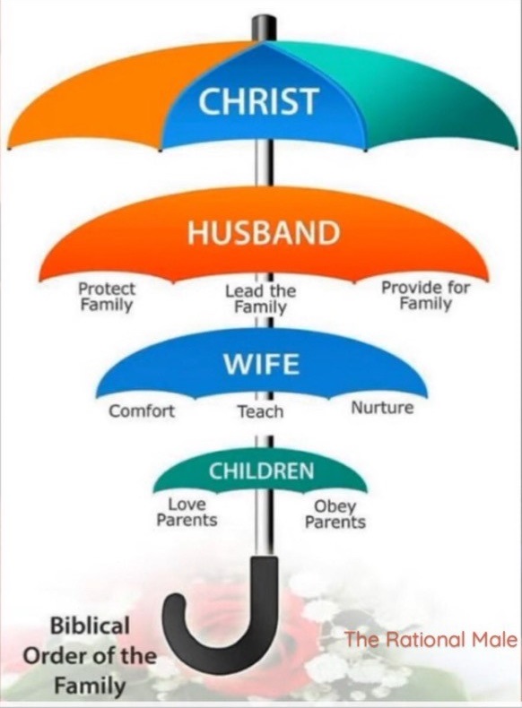 Biblical order of the family